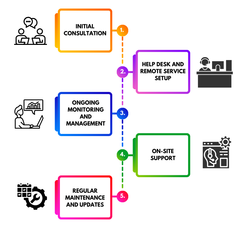 How Does IT Support Outsourcing Services Work