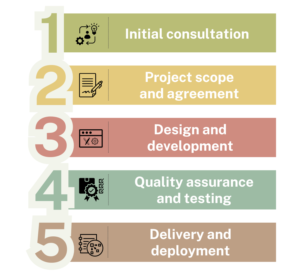 How White Label Development Outsourcing Works