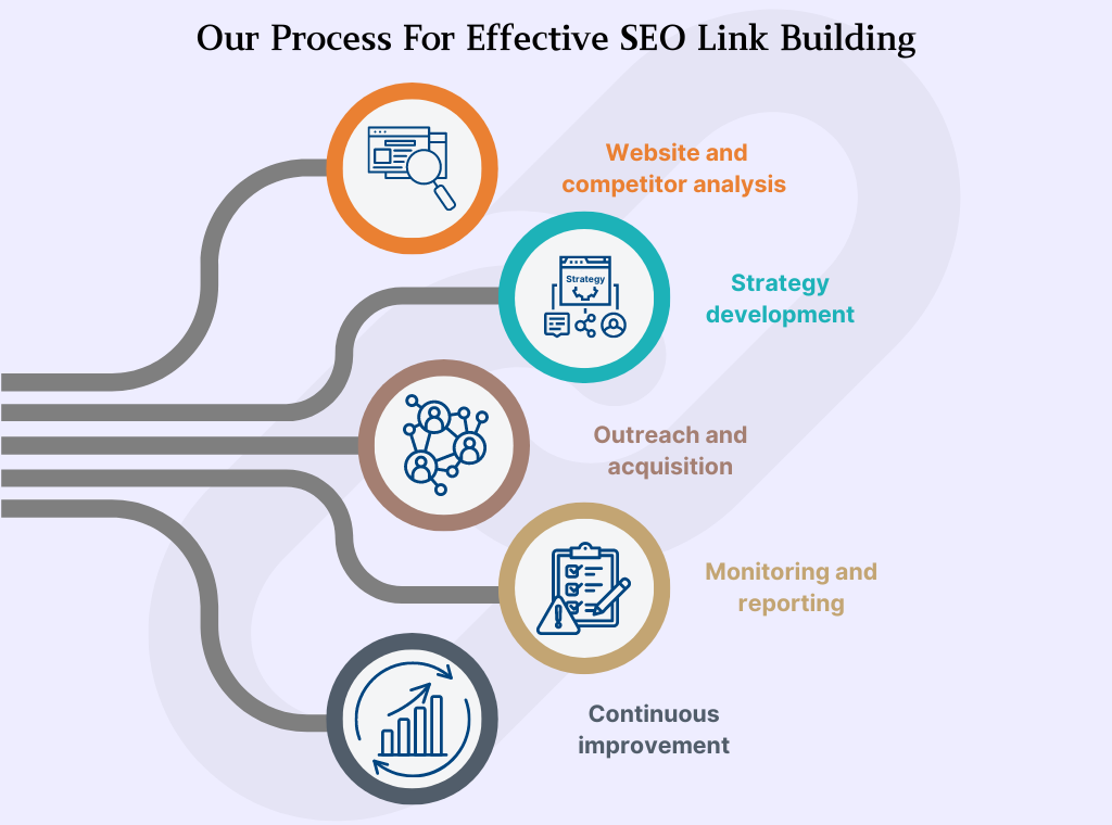 Process For Effective SEO Link Building