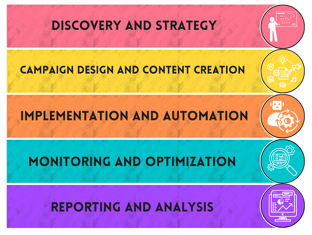 Our process for email marketing