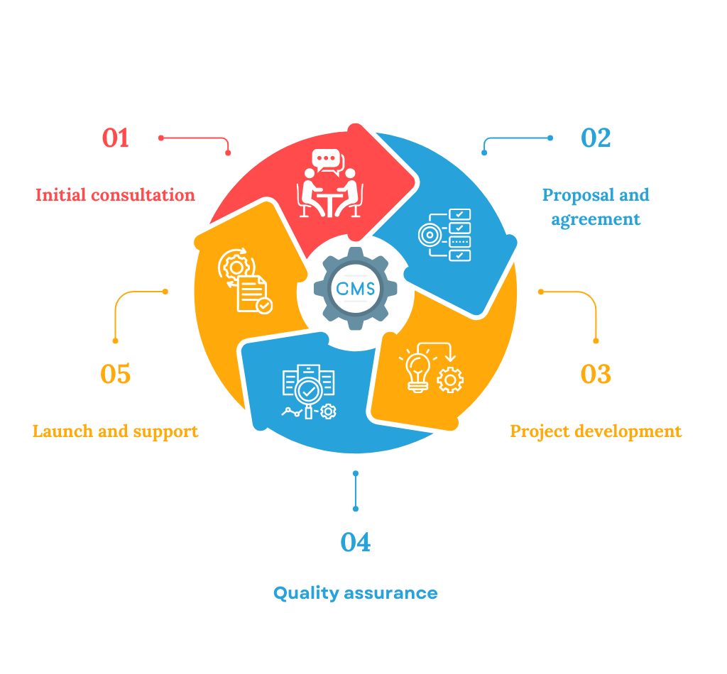 WordPress Developer CMS Chart