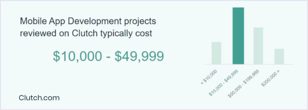 App Development Cost By Clutch Reviews