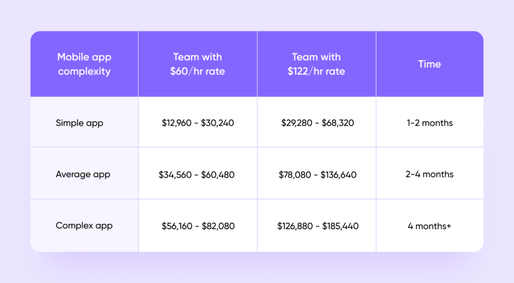 Complex app chart