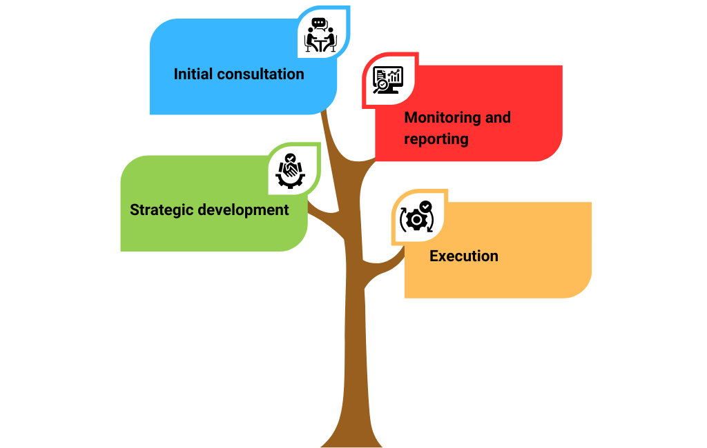 How White Label Link Building Outsourcing Works