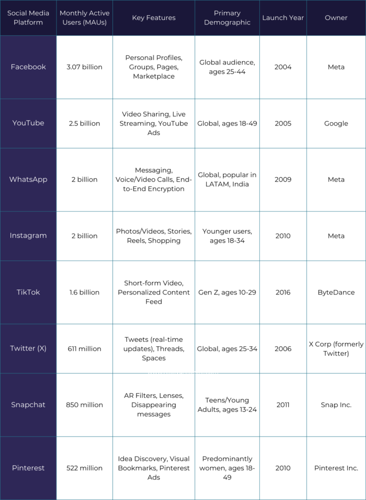 Social Media Platforms - Chart