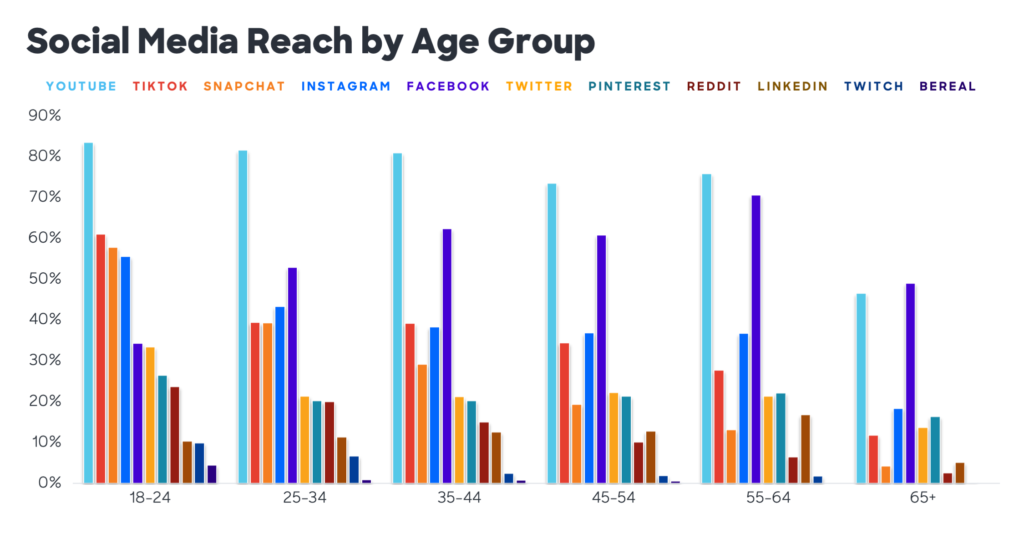 Social Media Reach By Age