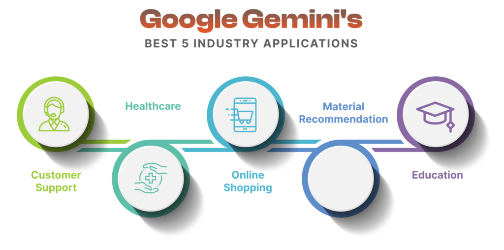 Industries Where Google Gemini AI Can Be Used