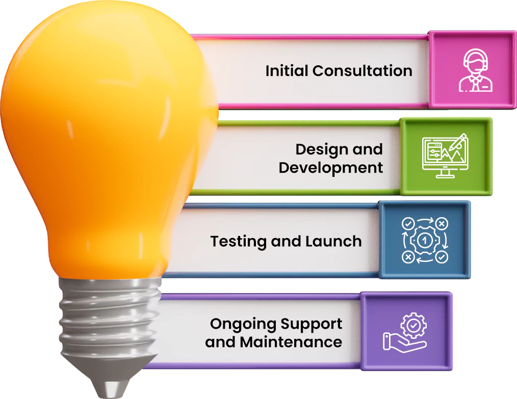 process joomla development