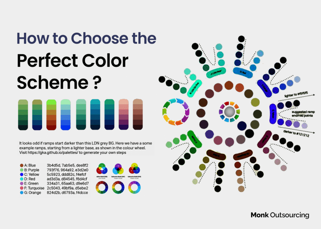 An infographic titled "How to Choose the Perfect Color Scheme?" featuring a central color wheel with various color gradients and shades. It includes a palette of vertical color ramps, a circular color model with labels like "Additive Model (RGB)" and "Subtractive Model (CMY)," and a legend with colors (A: Blue, B: Purple, C: Yellow, D: Red, E: Green, F: Turquoise, G: Orange) and their hex codes. The design shows suggested color ramps starting from lighter or darker bases, with endpoints and midpoints marked, and includes a note about generating custom palettes via a provided link. Branded by Monk Outsourcing.