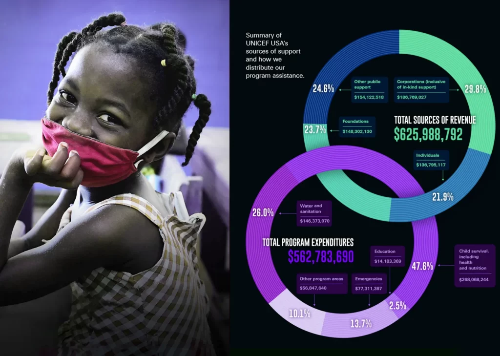An infographic from UNICEF USA featuring a photo of a smiling child wearing a pink face mask and a checkered dress. On the right, a summary of UNICEF USA's sources of support and program assistance distribution is shown. The total sources of revenue are $625,998,792, with 21.9% from individuals ($136,795,117), 24.6% from other public support ($154,122,518), 23.7% from foundations ($148,305,130), and 29.8% from corporations including in-kind support ($186,769,027). The total program expenditures are $562,783,690, distributed as 47.6% to child survival, health, and nutrition ($268,068,244), 26.0% to water and sanitation ($146,373,070), 13.7% to education ($77,311,367), 10.1% to other program areas ($56,847,640), and 2.5% to emergencies ($14,183,369).