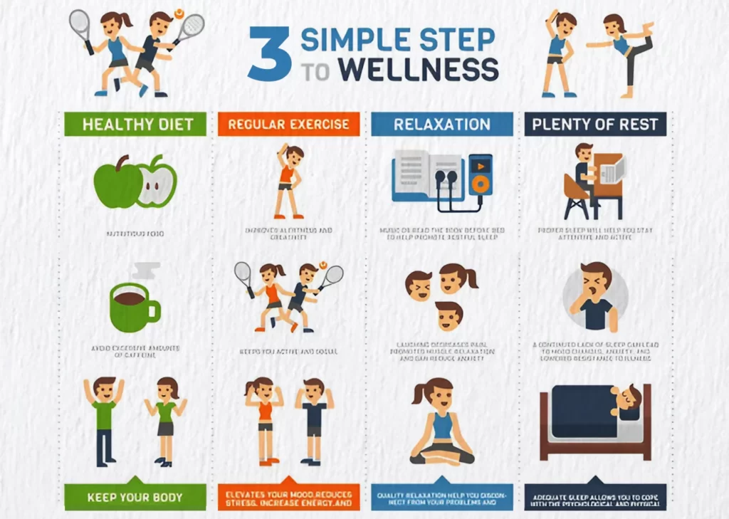 An infographic titled "3 Simple Steps to Wellness" featuring four categories: Healthy Diet, Regular Exercise, Relaxation, and Plenty of Rest. Each category includes illustrations and text. Healthy Diet shows an apple and a coffee cup with text about avoiding excessive caffeine. Regular Exercise depicts people playing tennis, stretching, and lifting weights, with benefits like improved mood and energy. Relaxation includes images of a book with headphones, a meditating person, and smiling faces, highlighting stress reduction and focus. Plenty of Rest features a person sleeping and yawning, emphasizing the importance of adequate sleep for health and recovery.