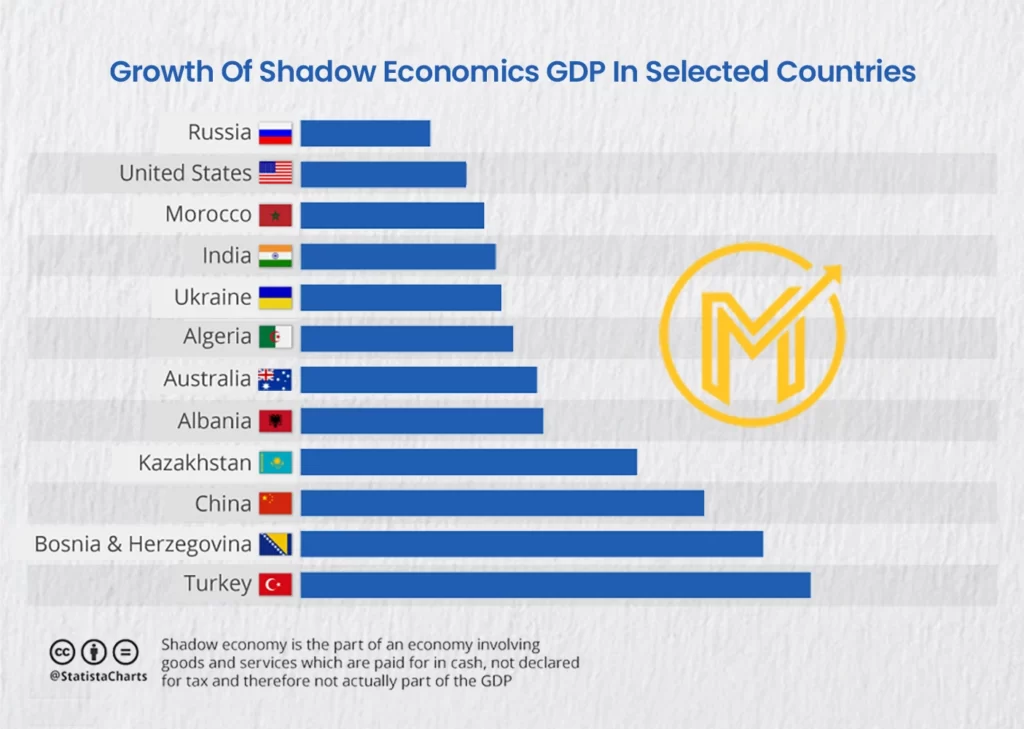 An infographic titled "Growth Of Shadow Economics GDP In Selected Countries" displaying a horizontal bar chart comparing the shadow economy GDP growth across various countries. The countries listed are Russia, United States, Morocco, India, Ukraine, Algeria, Australia, Albania, Kazakhstan, China, Bosnia & Herzegovina, and Turkey, each represented with their national flags. The bar lengths indicate the relative growth, with Turkey showing the highest and Russia the lowest. A yellow logo with an "M" and upward arrow is present. A note at the bottom defines shadow economy as the part of the economy involving goods and services paid for in cash, not declared for tax, and thus not part of the GDP. The source is credited to @StatistaCharts