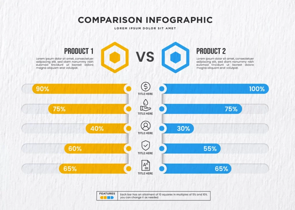 A Comparison Infographic template contrasting Product 1 (yellow/orange) versus Product 2 (blue) across five different features. Product 1 scores are 90%, 75%, 40%, 60%, and 65%. Product 2 scores are 100%, 75%, 30%, 55%, and 65%.
